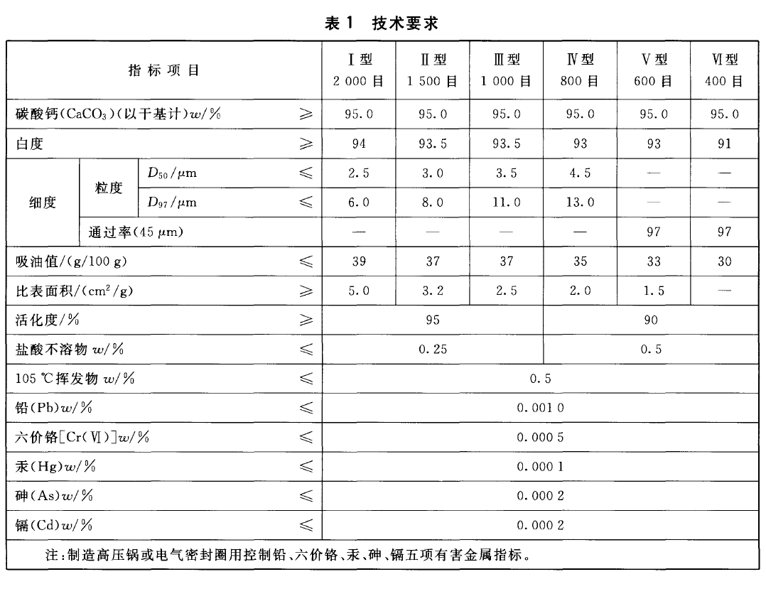 橡膠工業(yè)用碳酸鈣粉技術(shù)要求.png 橡膠工業(yè)用碳酸鈣粉技術(shù)要求.png
